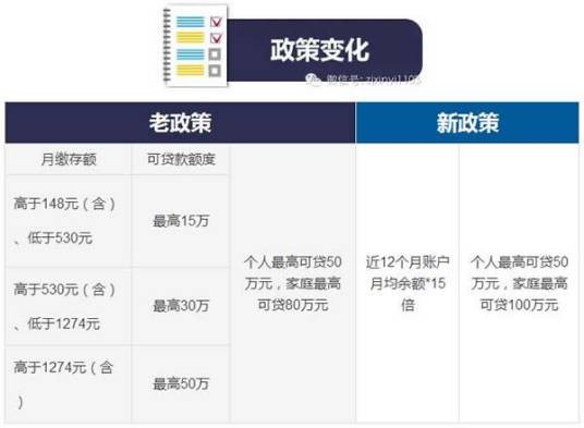杭州公积金贷款方法