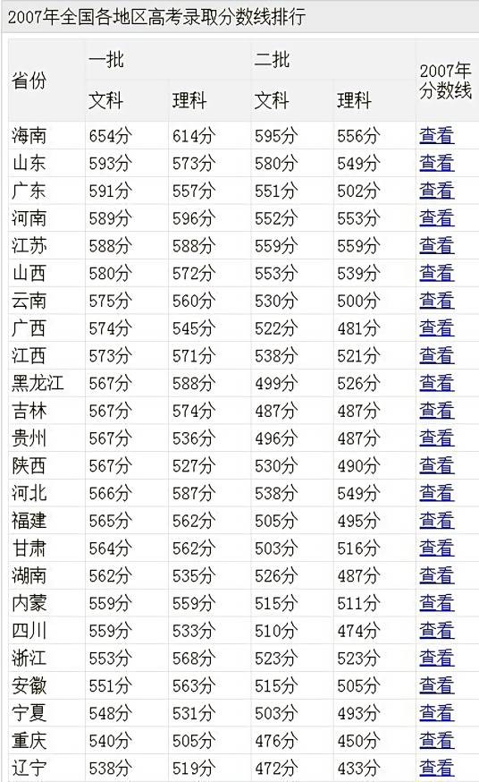 2007高考录取分数线