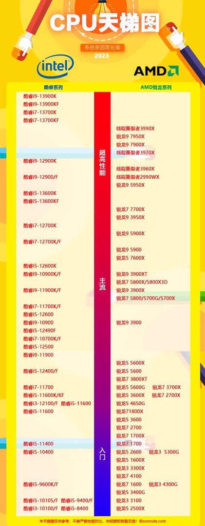 2023年最新CPU天梯图