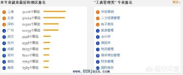市场营销专业怎么样?