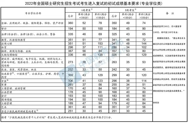 2022考研国家线分数线一览表（学硕+专硕）