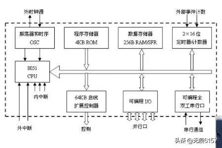 什么是单片机?