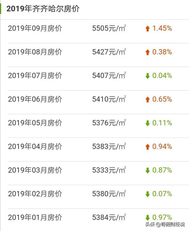 齐齐哈尔的二手房房价大概是多少呢?