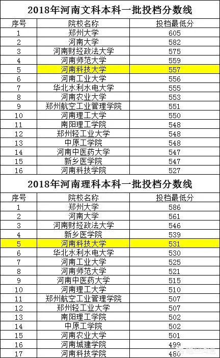 河南科技大学在全国排名怎样?