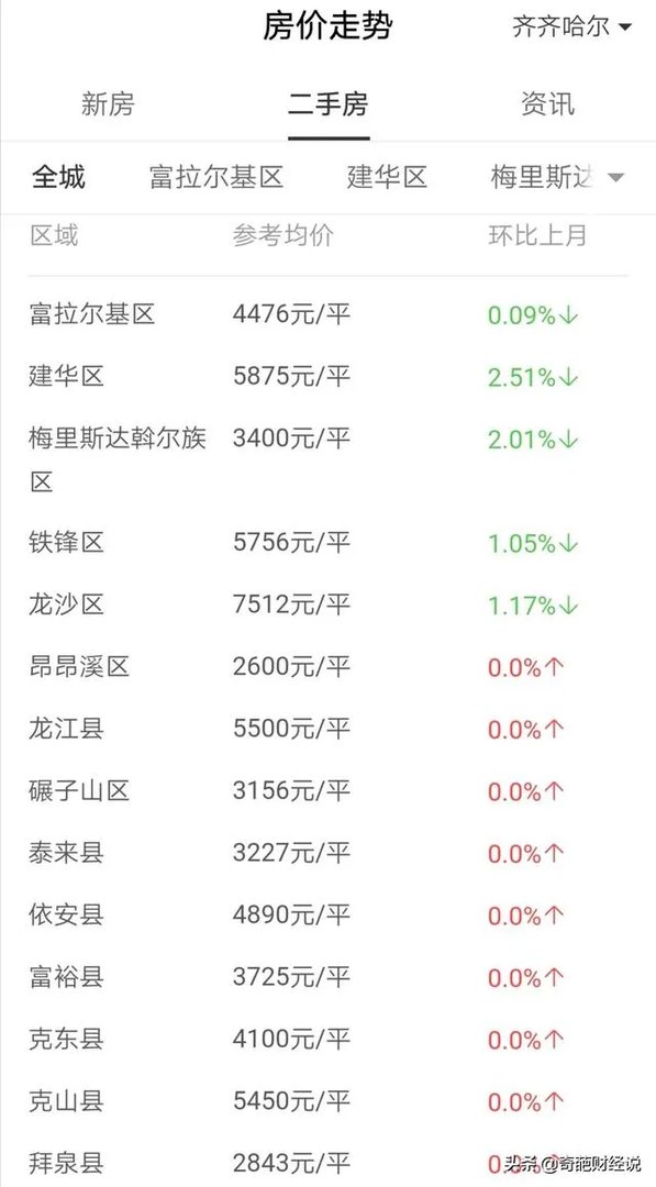 齐齐哈尔的二手房房价大概是多少呢?