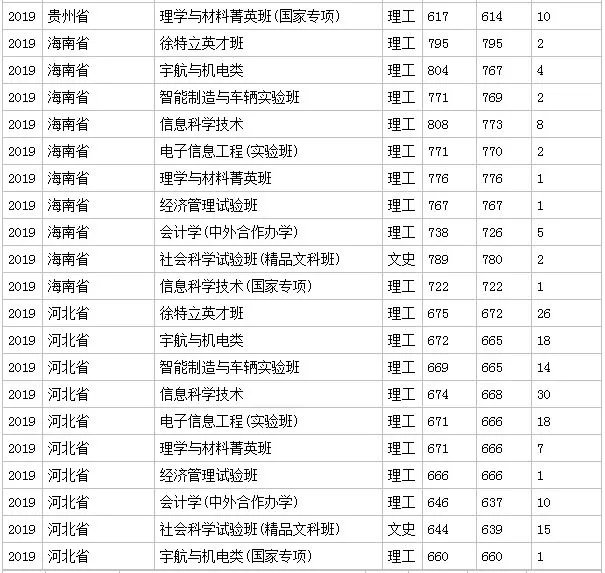 北京理工大学分数线