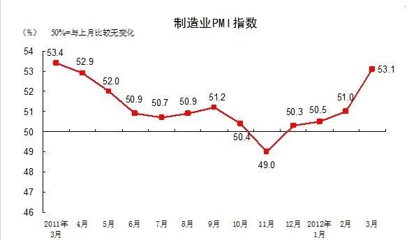 制造业指数的简介