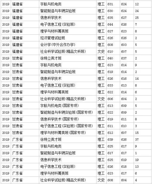 北京理工大学分数线
