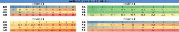 弹弹堂20度 30度 50度 70度力度表 看清楚是表！