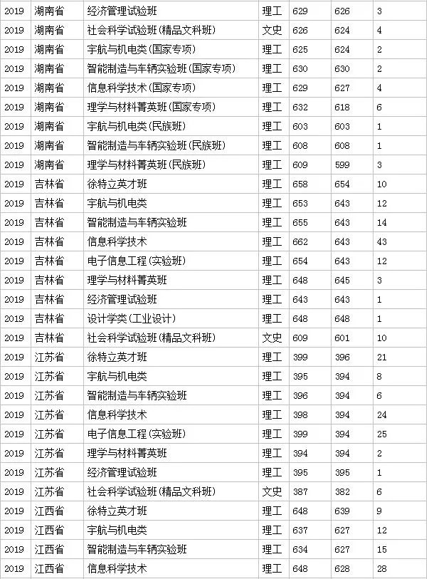 北京理工大学分数线