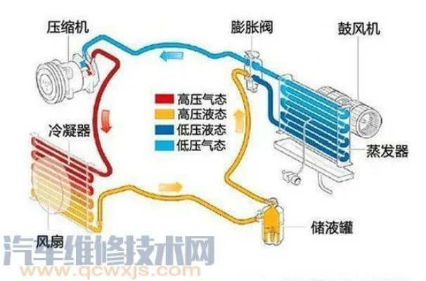 汽车空调系统组成构造及工作原理(图解)