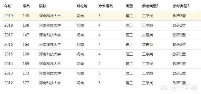 河南科技大学在全国排名怎样?