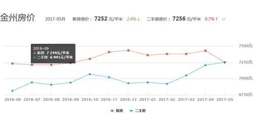 大连金州房价走势图 2017大连金州哪里的房子好