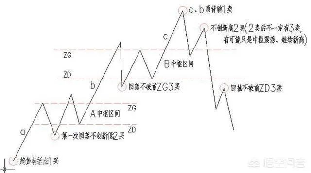 走势中枢扩张后,如何根据结合率确定扩张后中枢的区间?