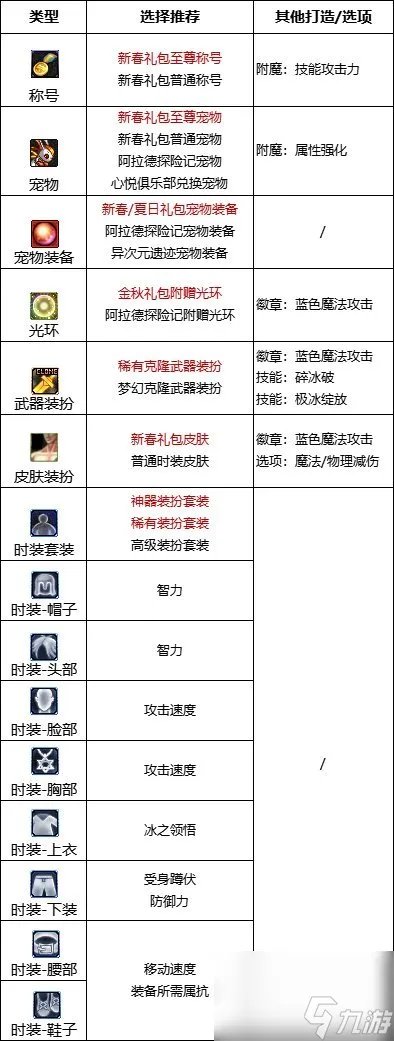 《DNF》周年庆版本冰结师技能加点和护石推荐推荐