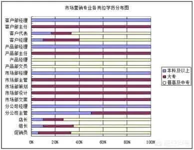 市场营销专业怎么样?