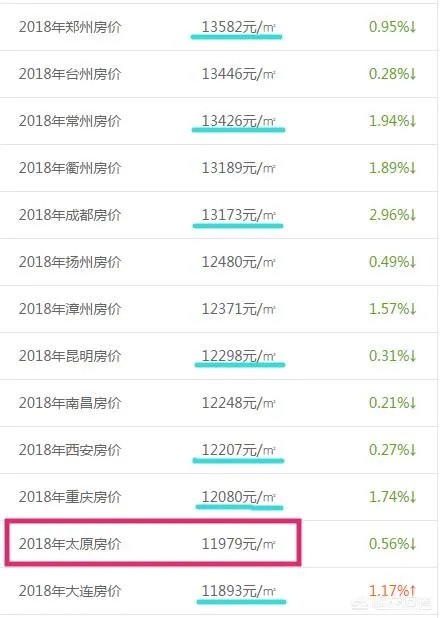 太原的房价是什么水平?