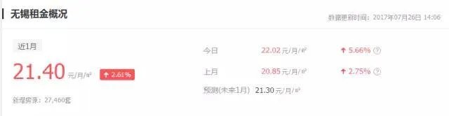 无锡的小伙伴们,你们都是租房一族吗?