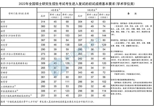 2022考研国家线分数线一览表（学硕+专硕）