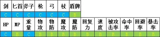 《勇气默示录2》全职业能力解析