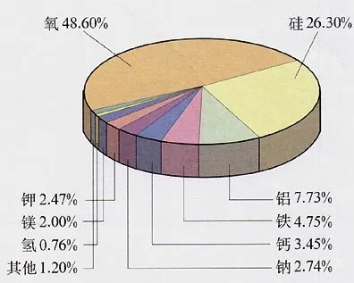 地壳中含量最多的金属元素是什么？有什么用？