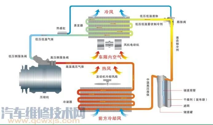 汽车空调系统组成构造及工作原理(图解)