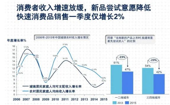 快速消费品