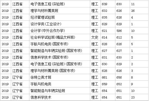 北京理工大学分数线