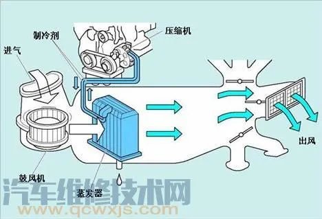 汽车空调系统组成构造及工作原理(图解)