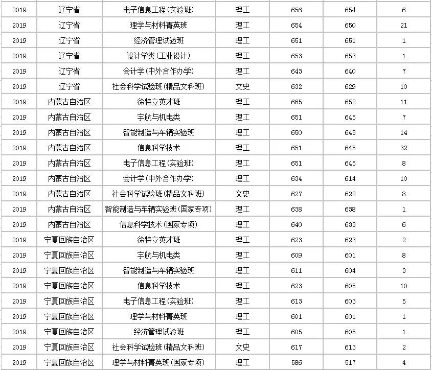 北京理工大学分数线