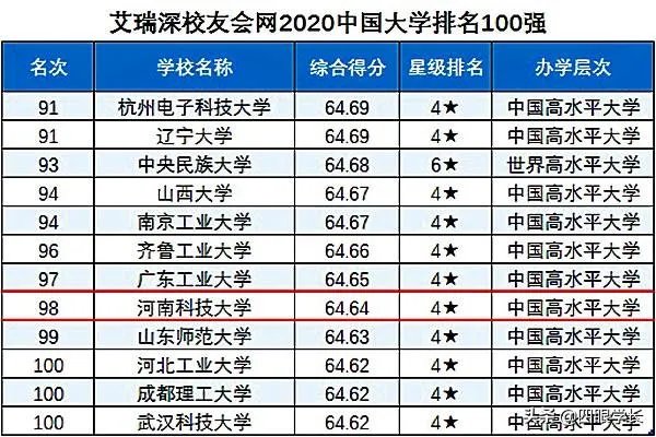河南科技大学在全国排名怎样?