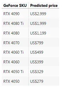 RTX 40系显卡预测价格曝光:最高要涨一倍!