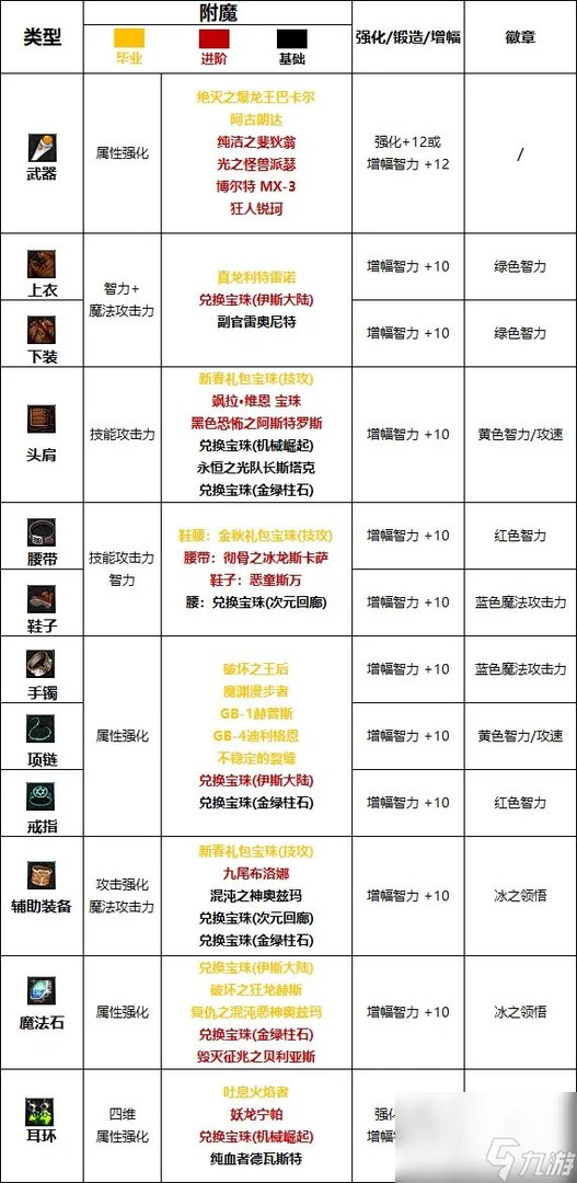 《DNF》周年庆版本冰结师技能加点和护石推荐推荐