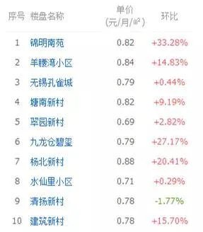 无锡的小伙伴们,你们都是租房一族吗?