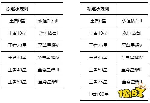 王者荣耀段位继承规则更新 S26赛季段位继承表来了