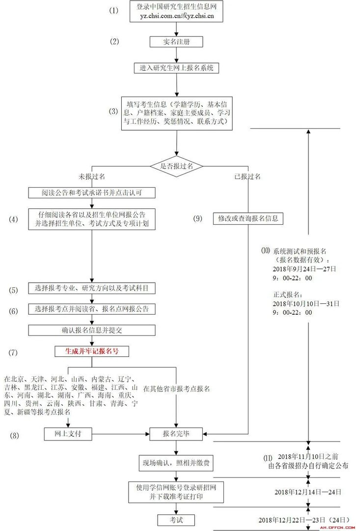 考研报名-考研预报名-考研报名流程