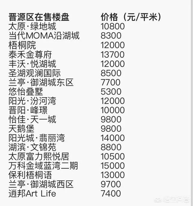 太原的房价是什么水平?