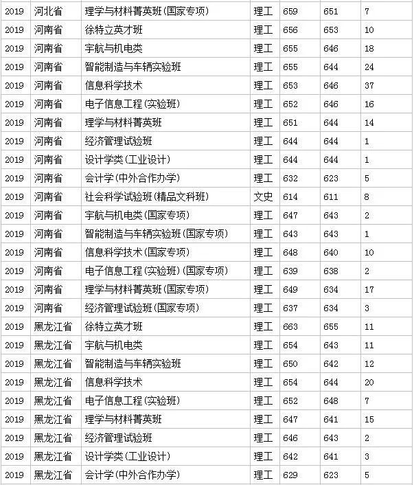 北京理工大学分数线