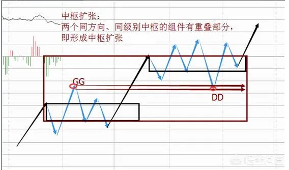 走势中枢扩张后,如何根据结合率确定扩张后中枢的区间?