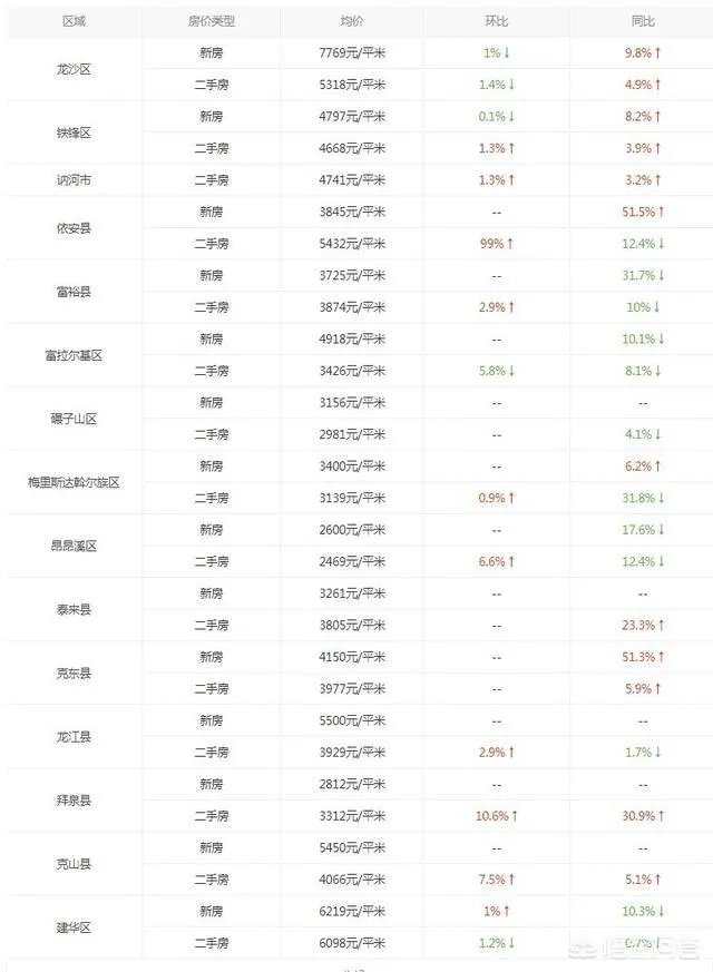 齐齐哈尔的二手房房价大概是多少呢?