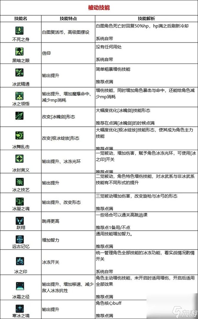 《DNF》周年庆版本冰结师技能加点和护石推荐推荐