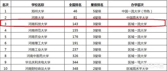 河南科技大学在全国排名怎样?