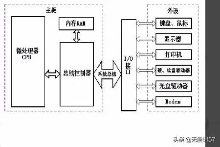什么是单片机?