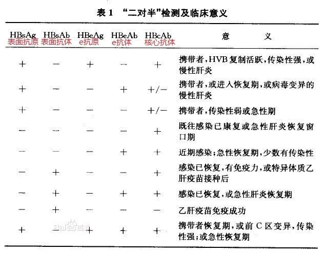 乙肝五项指标