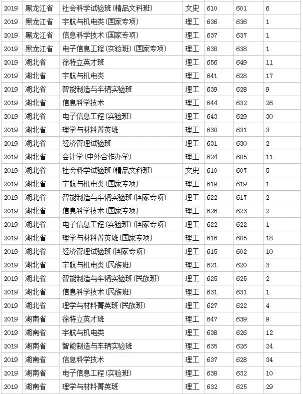 北京理工大学分数线