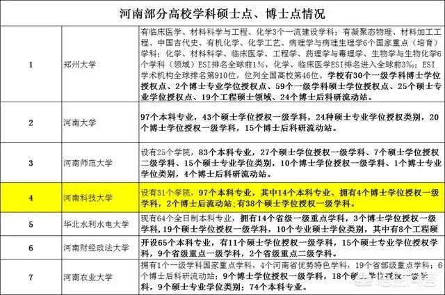 河南科技大学在全国排名怎样?