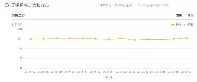 无锡的小伙伴们,你们都是租房一族吗?