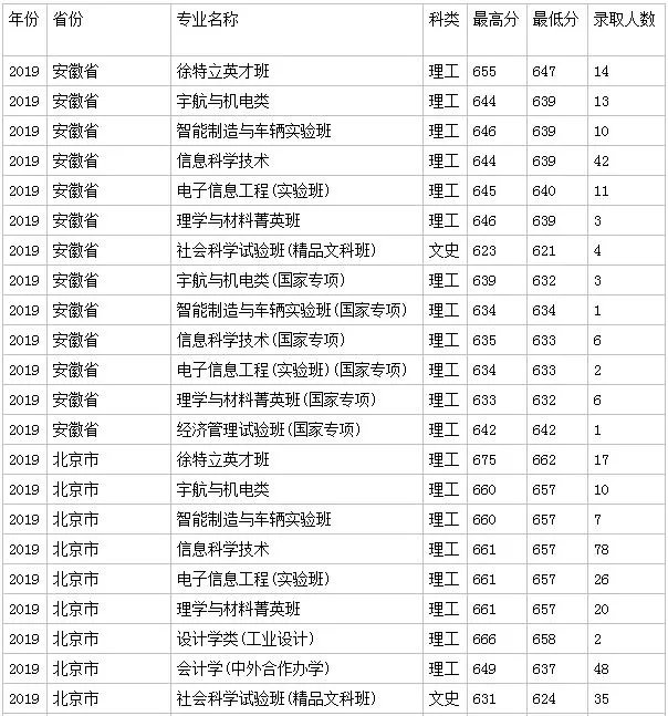 北京理工大学分数线