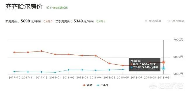 齐齐哈尔的二手房房价大概是多少呢?