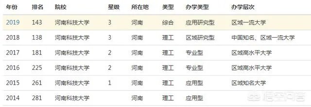 河南科技大学在全国排名怎样?